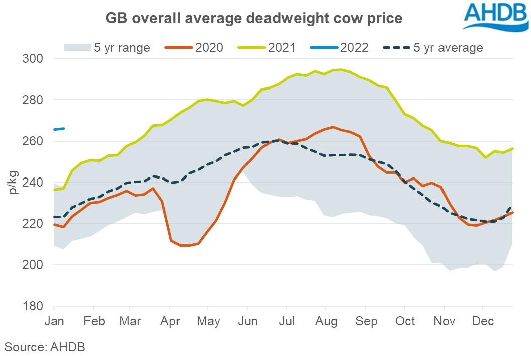 Graph showing average GB deadweight prices for cull cows